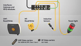 Az I/O modul jeleket képes gyűjteni az RFID olvasóktól, valamint más eszközöktől, például érzékelőktől.