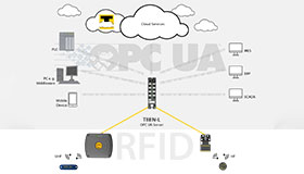 Az RFID interfész továbbítja az információkat az UHF olvasóktól az OPC UA-n keresztül az MES, az ERP, a PLC vagy a felhő számára.